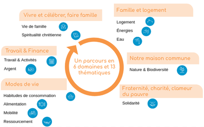 6 domaines et 13 thematiques
